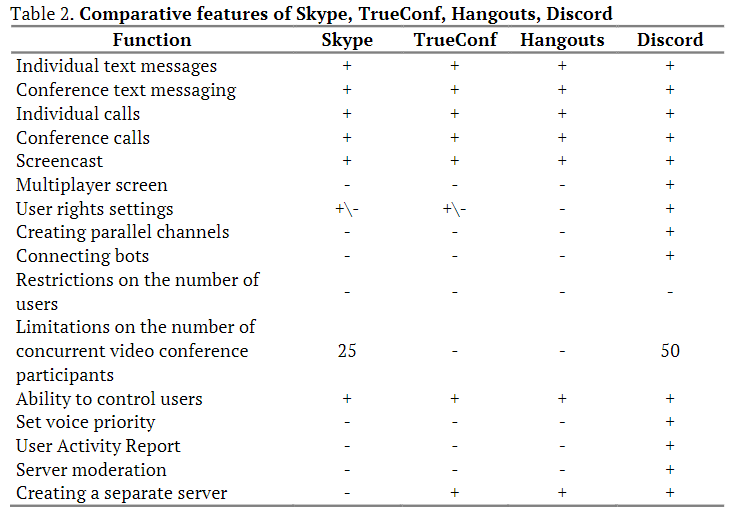 A table comparing features of Skype, TrueConf, Hangouts and Discord, with Discord to have superior features